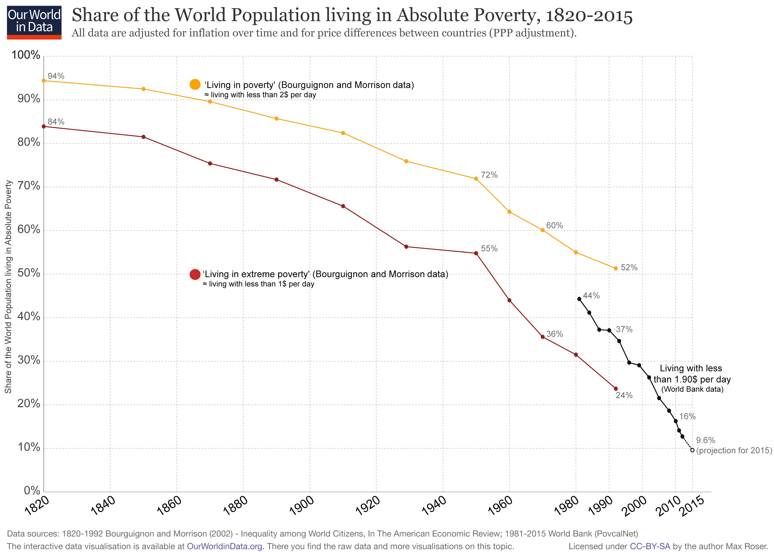 World Poverty Since 1820 min