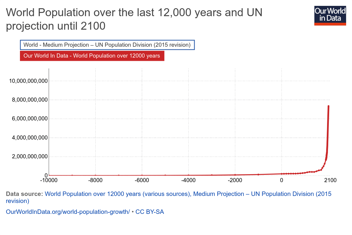 world population 1750 2015 and un projection until 2100 min