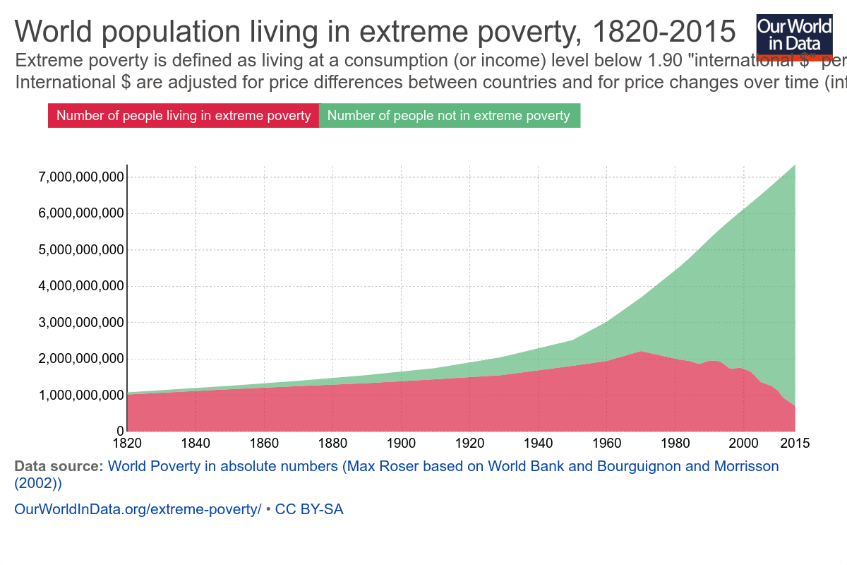 world population in extreme poverty absolute min