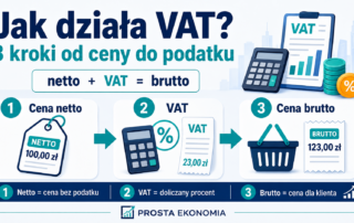 Jak działa VAT? 3 kroki od ceny do podatku