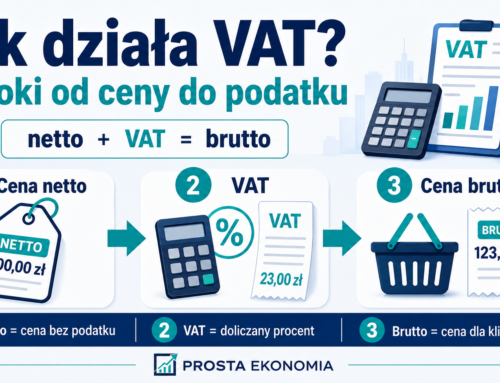 Jak działa VAT? 3 kroki od&nbsp;ceny do&nbsp;podatku