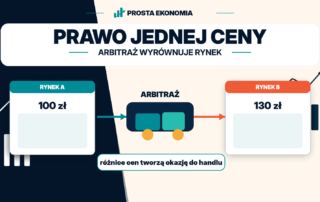 Prawo jednej ceny kiedy arbitraż wyrównuje rynek
